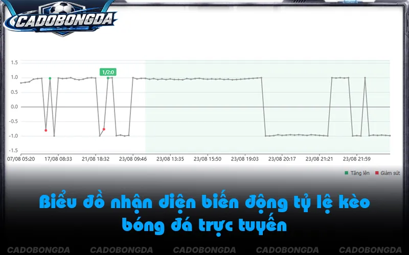 Biểu đồ theo dõi biến động tỷ lệ kèo sát giờ bóng lăn