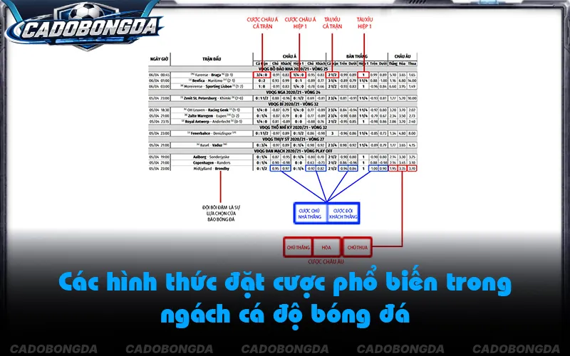 Bảng tỷ lệ kèo châu Á và châu Âu khi chơi cá độ bóng đá