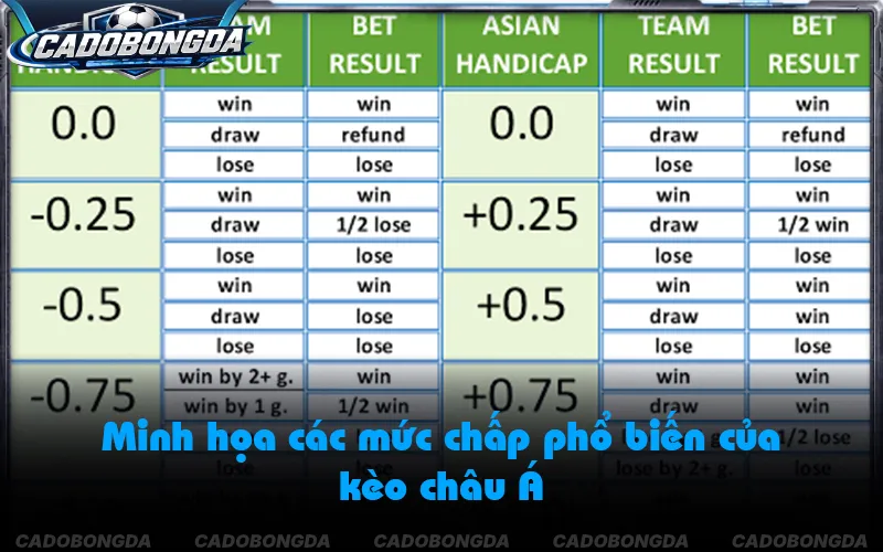 Cách đọc mức chấp trong kèo châu Á