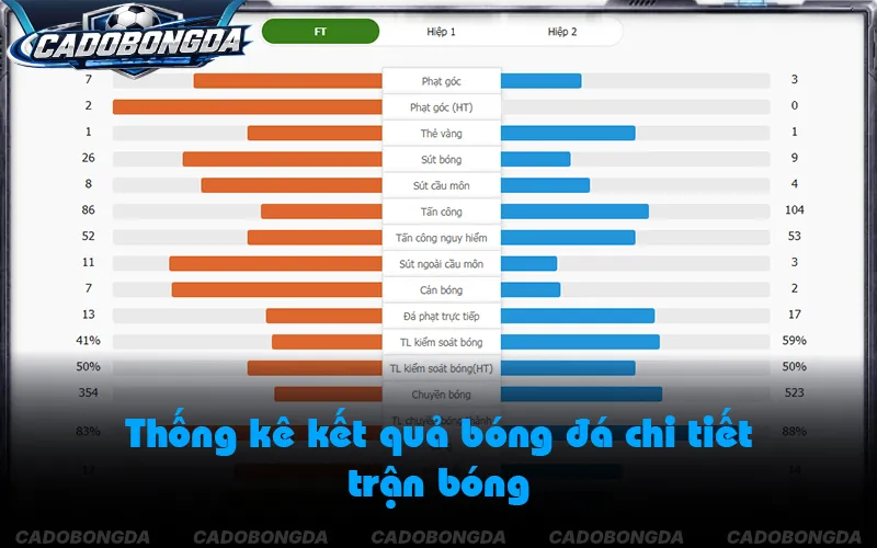 Tỷ số và thông số nổi bật của trận đấu